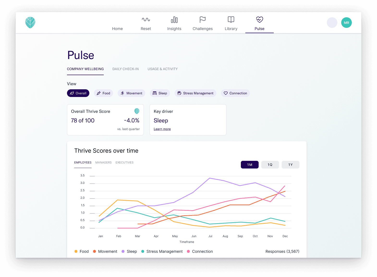 HR Pulse dashboard: overall organizational Thrive Score (78 of 100, up 4.0% vs. last quarter), key driver flagged as Sleep, and trends over time segmented by Employees, Managers, and Executives